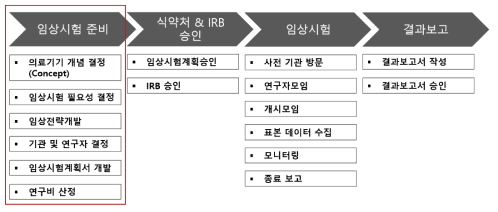 임상시험 과정