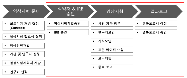 임상시험 과정