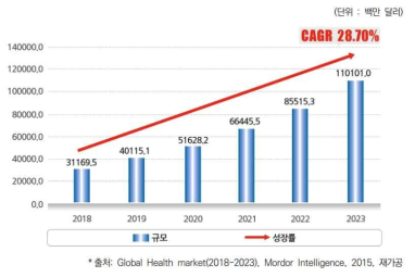 독립형 소프트웨어의료기기 세계시장 현황 및 전망