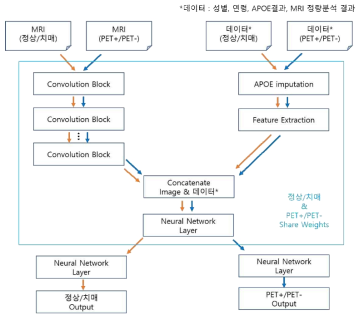 치매 유형판별 및 예측 시스템 최적화 모델