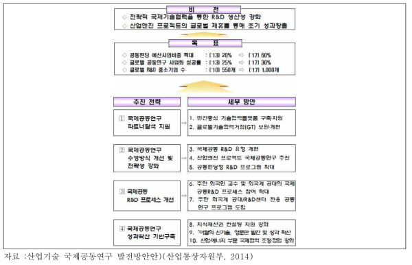 산업기술 국제공동연구 발전방안(안) 주요내용