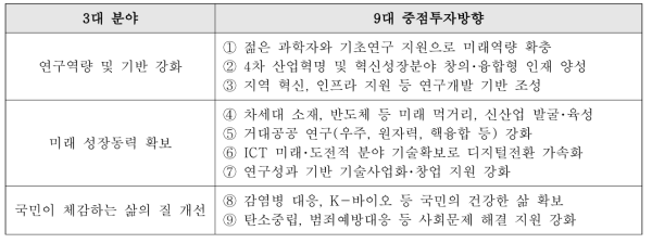 2021년 과기부 연구개발사업 추진 방향(안)