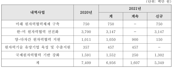 2021년 원자력 국제협력기반조성사업 투자