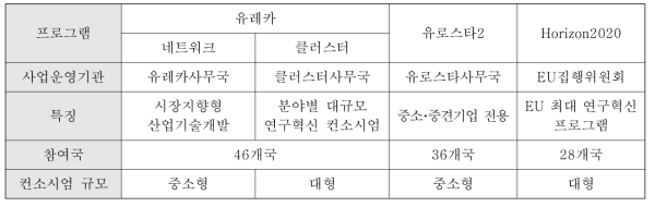 다자 공동펀딩 R&D 중 유럽 R&D 플랫폼별 세부 프로그램