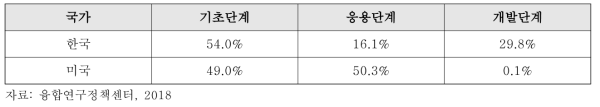 한국･미국 R&D 단계별 투자 비중