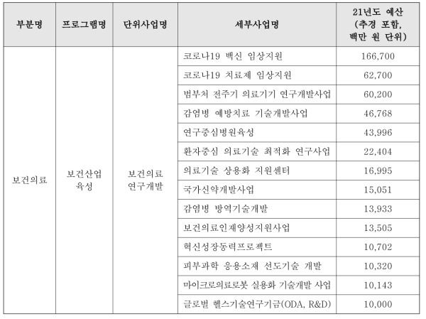 보건복지부 주요 R&D 사업 현황