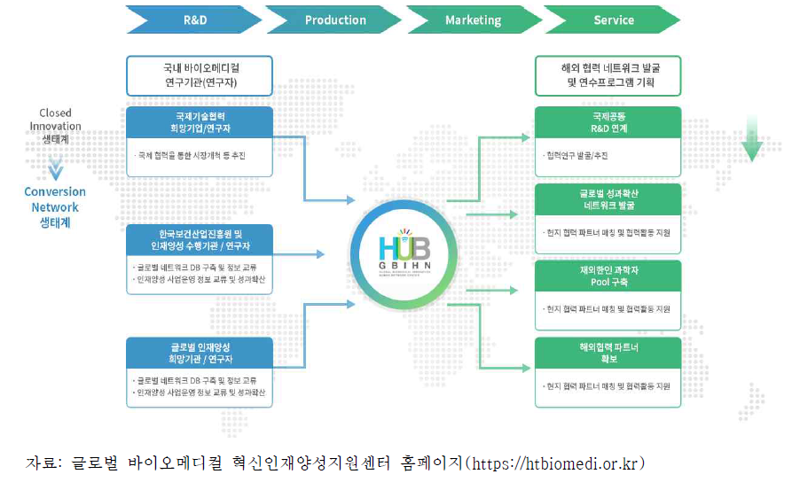 보건복지부 R&D 국제협력 지원사업 추진 체계