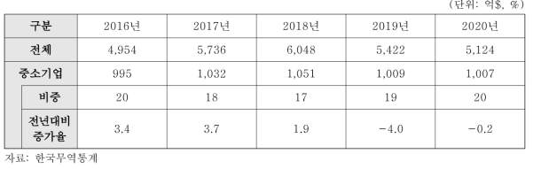 최근 5개년 중소기업 수출 현황