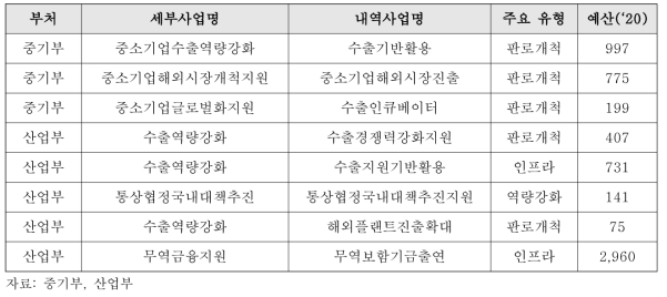 사업예산서상 사업 유형