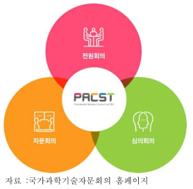 국가과학기술자문회의 회의체 구성