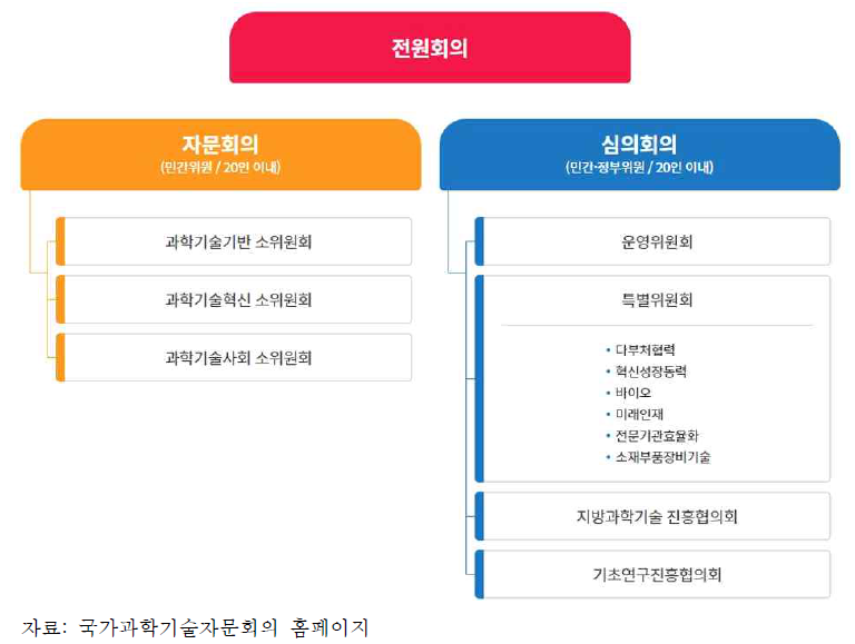 국가과학기술자문회의 조직도