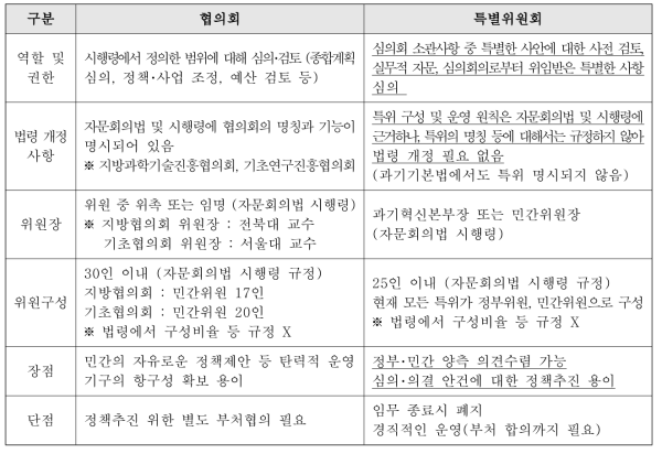 특별위원회-협의회 차이점