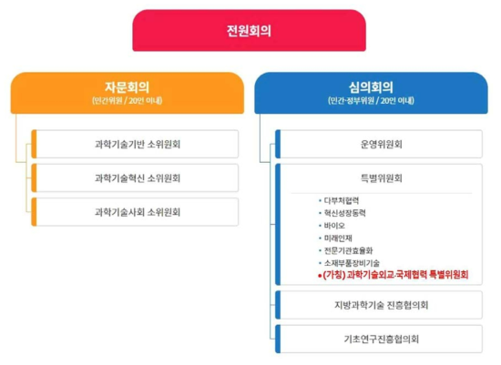 국가과학기술자문회의 내 과학기술외교 거버넌스 구축(안)