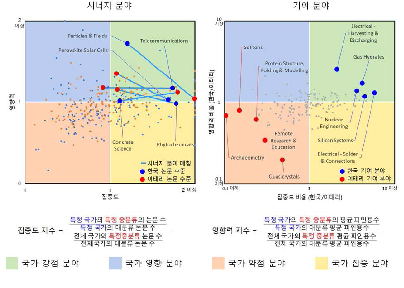 논문 성과 분석을 통한 협력 분야 도출 예시