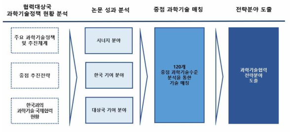 과학기술외교･국제협력 아젠다 발굴 프로세스