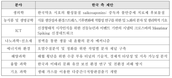 제6차 한-이태리 과학기술 포럼 한국 측 제안 공동연구분야