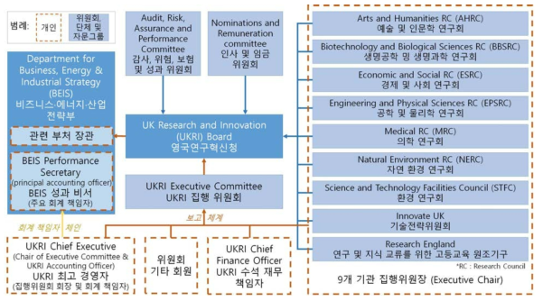 영국 과학기술혁신 거버넌스 구조