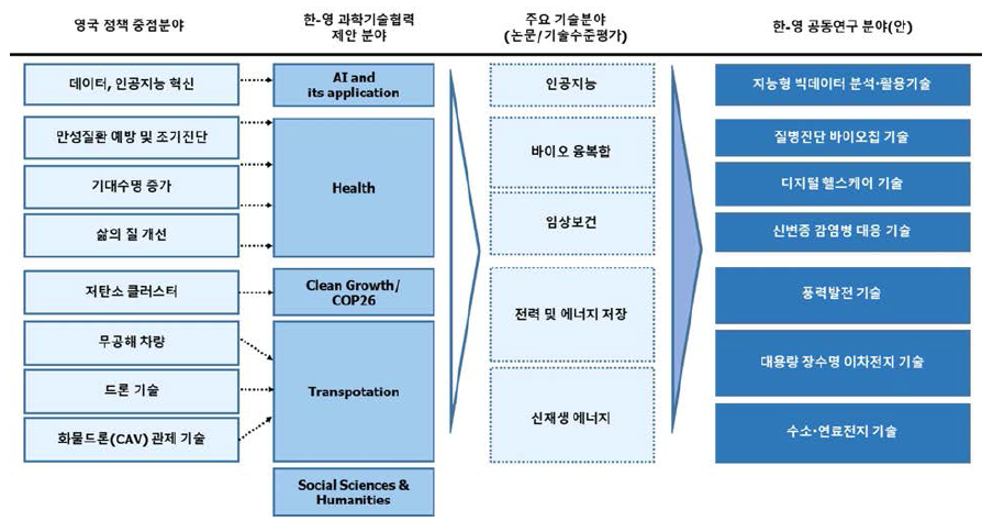 한-영 공동연구 분야(안)