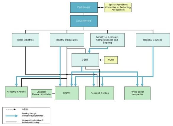 그리스 국가 연구개발혁신 시스템 거버넌스 구조(2014)