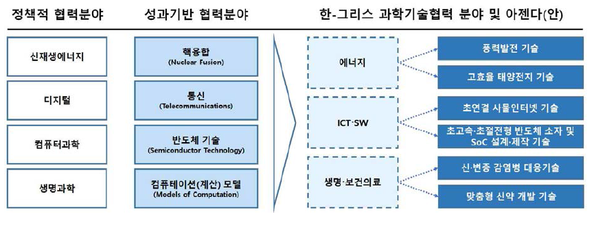 한-그리스 과학기술협력 전략분야(안) 도출