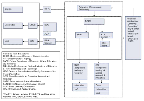 스위스 국가 과학기술혁신 거버넌스 구조(2015)