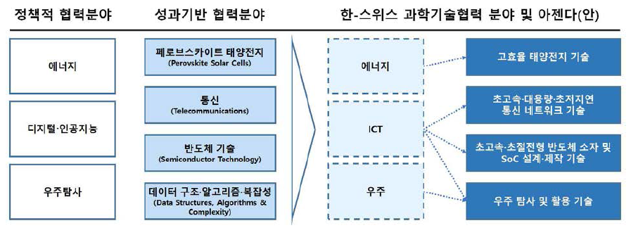 한-스위스 과학기술협력 전략분야(안) 도출