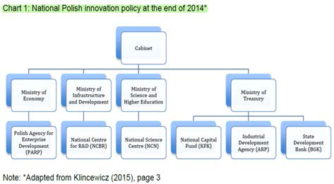 폴란드 국가 과학기술 혁신 거버넌스 구조(2015년 기준)