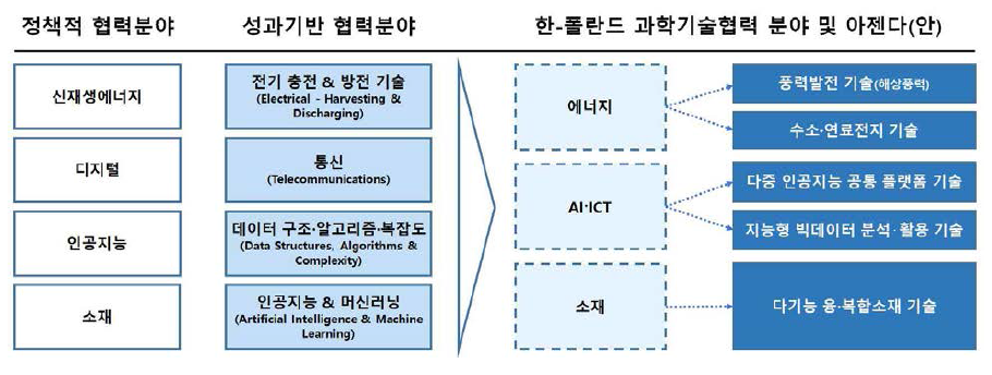 한-폴란드 과학기술협력 전략분야(안) 도출