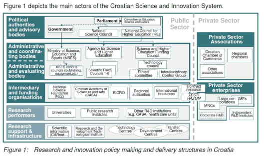 크로아티아 국가 과학기술혁신 거버넌스 구조(2015)