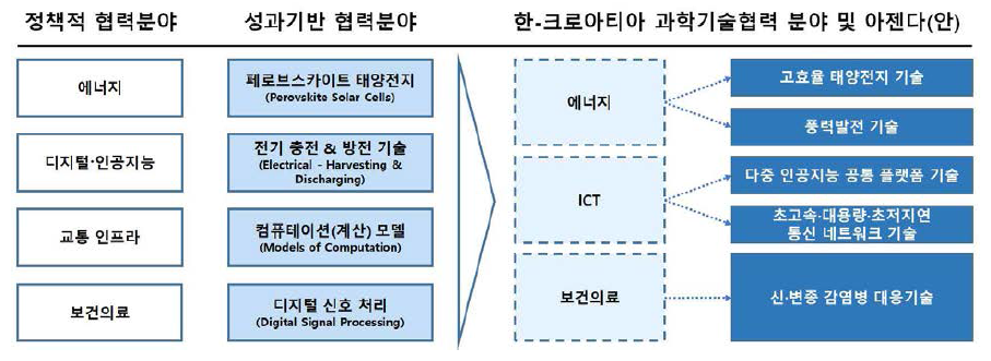 한-크로아티아 과학기술협력 전략분야(안) 도출