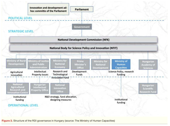 헝가리 국가 과학기술혁신 거버넌스 구조(2014년 기준)