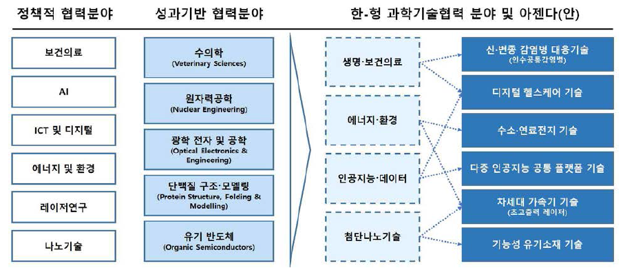 한-헝가리 과학기술협력 전략분야(안) 도출