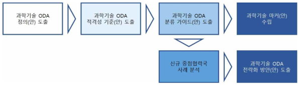 과학기술 ODA 통계체계 고도화･전략화 방안 연구 추진전략