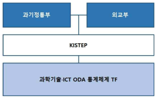 과학기술 ODA 통계체계 구축 TF 추진 체계