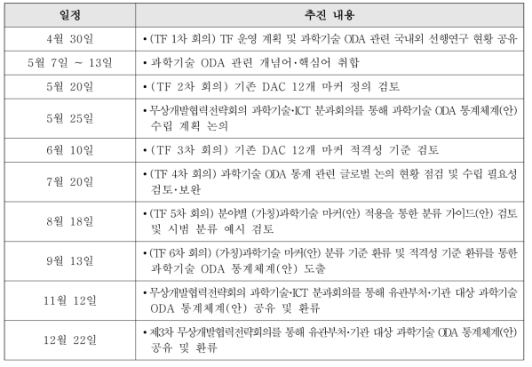 과학기술 ODA 통계체계 고도화 연구 추진 결과