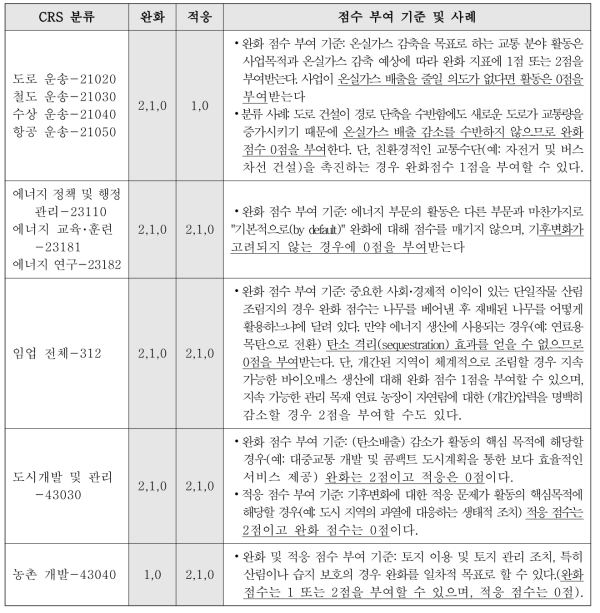 기후변화 적응･완화 마커 분류 가이드 중 0점 부여 항목