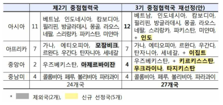 제3기 중점협력국 재선정 결과