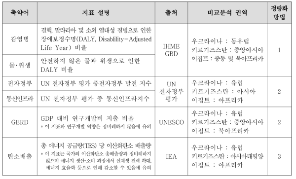 SDGs 연관 지표 목록 및 정량화 방법