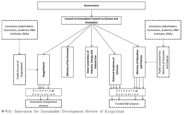 키르기즈스탄 혁신 관련 거버넌스맵