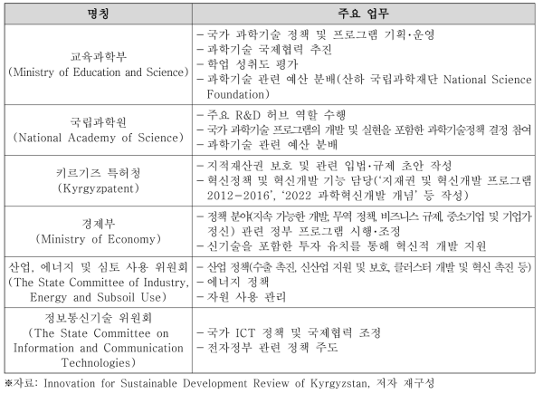 키르기즈스탄 혁신 거버넌스 구성별 주요 업무