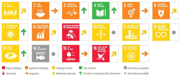 키르기즈스탄 SDGs 이행 현황