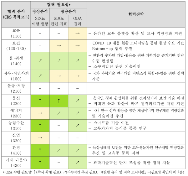 분야별 對키르기즈스탄 과학기술 ODA 협력 필요성 및 협력전략