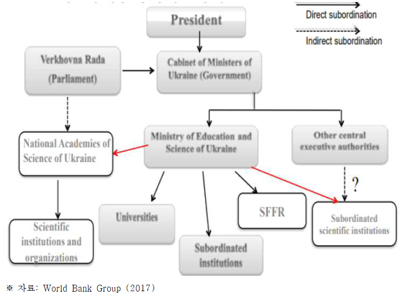 우크라이나 과학기술 관련 거버넌스맵