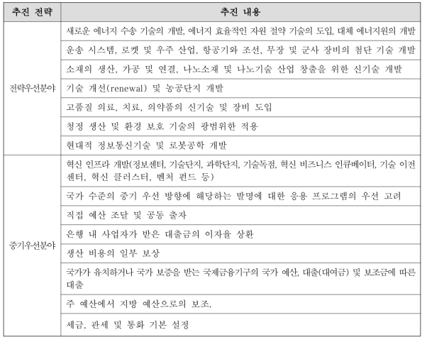 우크라이나 혁신 활동 전략우선순위 분야의 주요 추진 내용