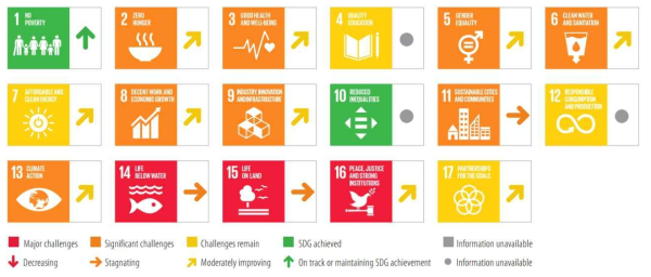 우크라이나 SDGs 이행 현황