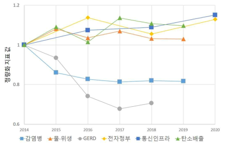 우크라이나 SDGs 관련 정량화 지표 값