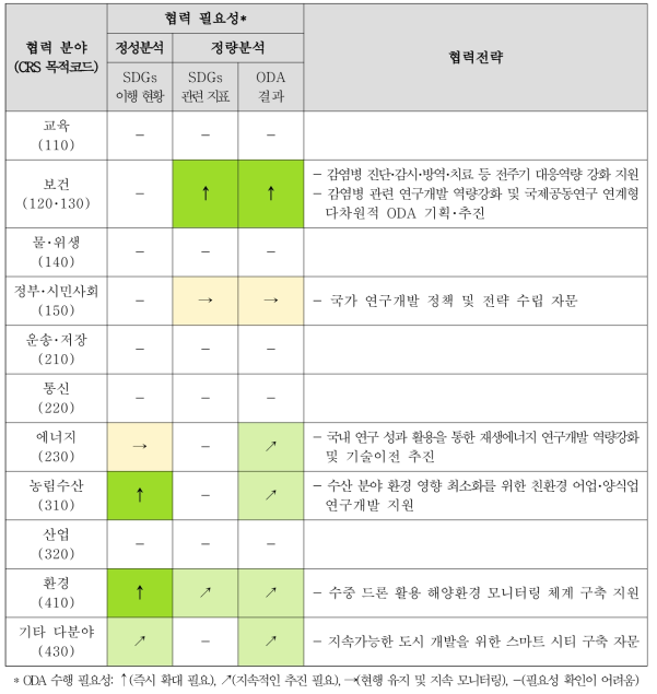 분야별 對우크라이나 과학기술 ODA 협력 필요성 및 협력전략