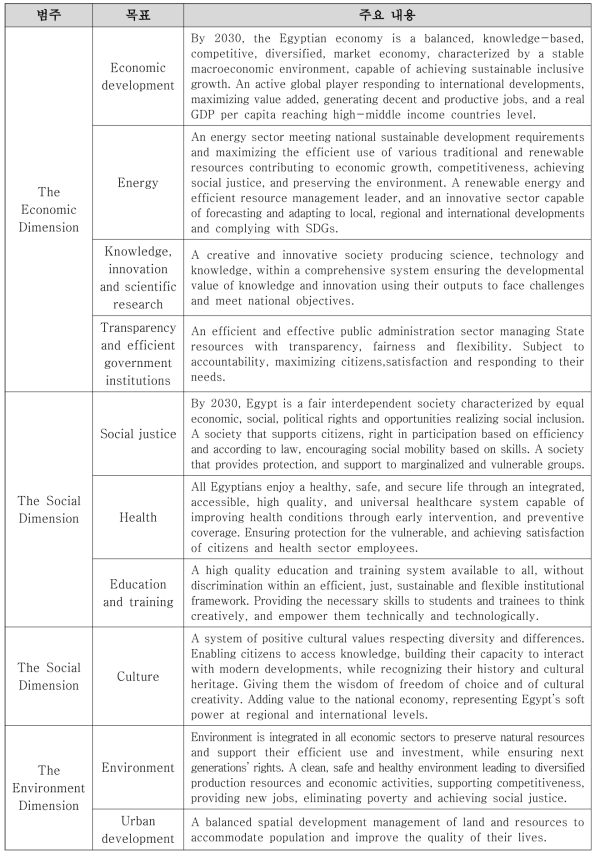 지속가능발전전략: 이집트 비전 2030의 주요 내용
