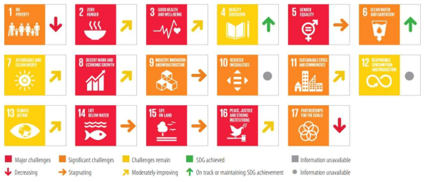 이집트 SDGs 이행 현황