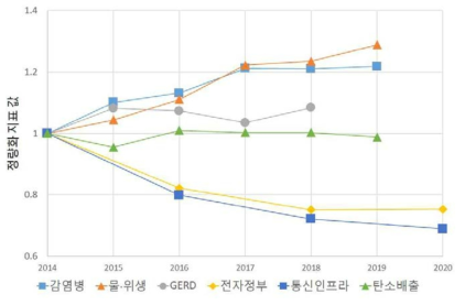 이집트 SDGs 관련 정량화 지표 값